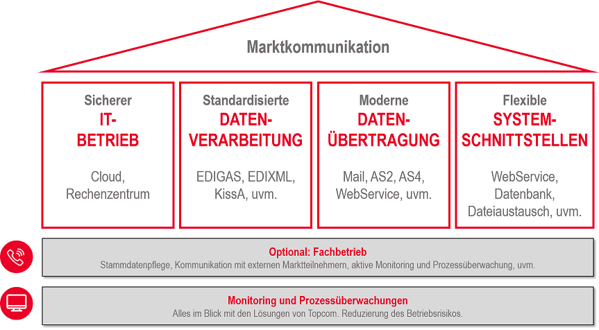 Lösung für Marktkommunikation inklusive Monitoring und Prozessüberwachung